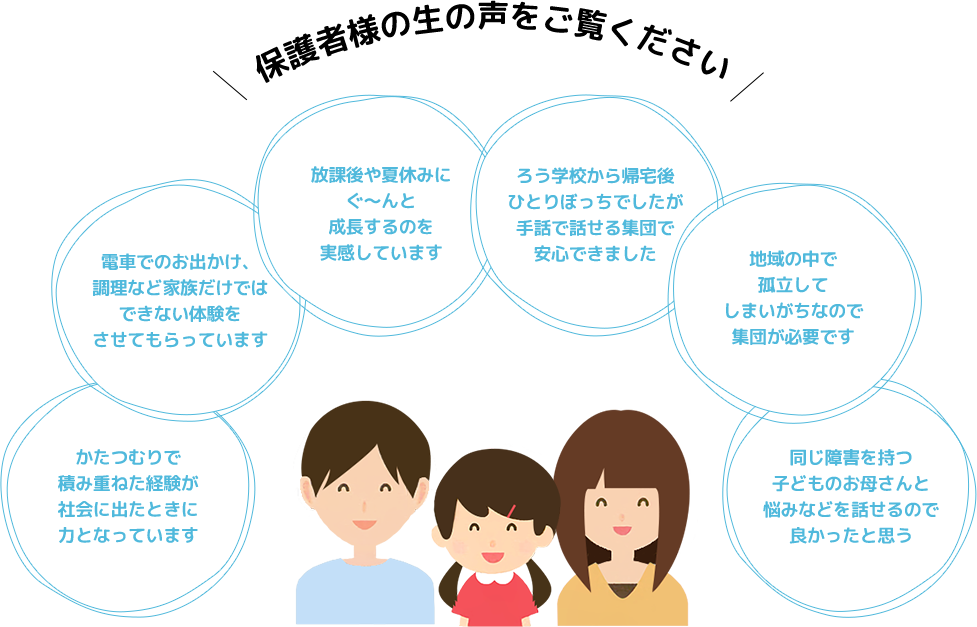 保護者様の生の声をご覧ください　かたつむりで積み重ねた経験が社会に出たときに力となっています　電車でのお出かけ、調理など家族だけではできない体験をさせてもらっています　放課後や夏休みにぐ～んと成長するのを実感しています　ろう学校から帰宅後ひとりぼっちでしたが手話で話せる集団で安心できました　地域の中で孤立してしまいがちなので集団が必要です　同じ障害を持つ子どものお母さんと悩みなどを話せるので良かったと思う